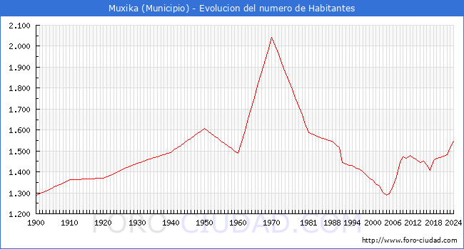 Evolucin de la poblacin desde 1900 hasta 2024