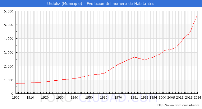Evolucin de la poblacin desde 1900 hasta 2024