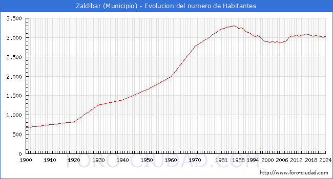 Evolucin de la poblacin desde 1900 hasta 2024