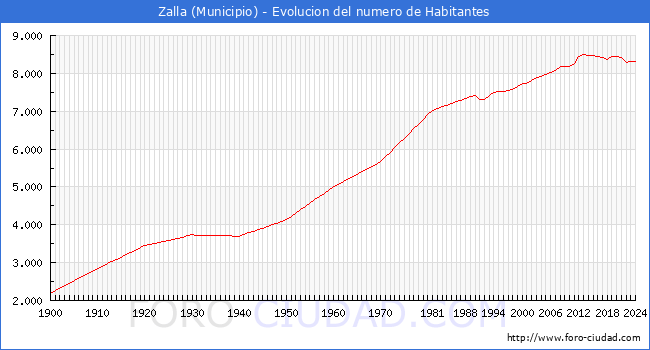 Evolucin de la poblacin desde 1900 hasta 2024