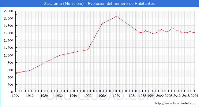 Evolucin de la poblacin desde 1900 hasta 2024
