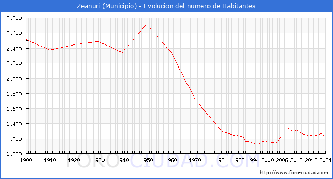 Evolucin de la poblacin desde 1900 hasta 2024