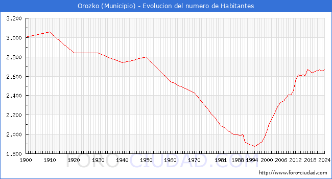Evolucin de la poblacin desde 1900 hasta 2024
