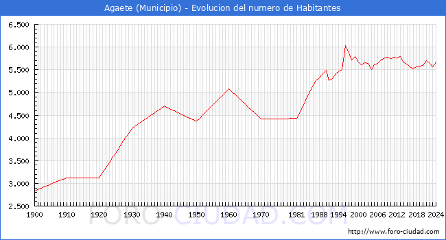 Evolucin de la poblacin desde 1900 hasta 2024