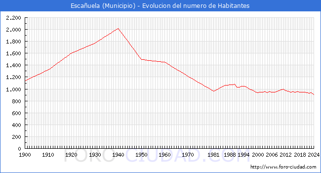 Evolucin de la poblacin desde 1900 hasta 2024