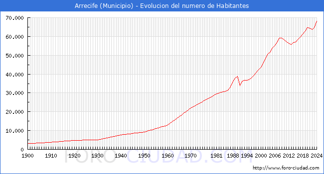 Evolucin de la poblacin desde 1900 hasta 2024