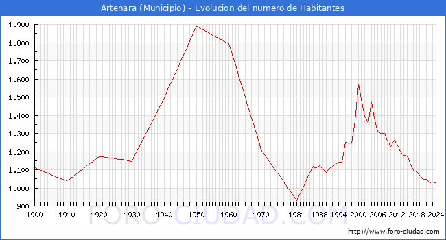 Evolucin de la poblacin desde 1900 hasta 2024