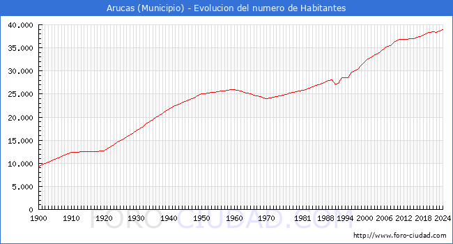 Evolucin de la poblacin desde 1900 hasta 2024