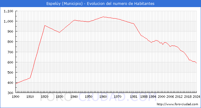 Evolucin de la poblacin desde 1900 hasta 2024