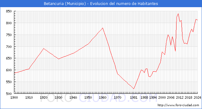 Evolucin de la poblacin desde 1900 hasta 2024