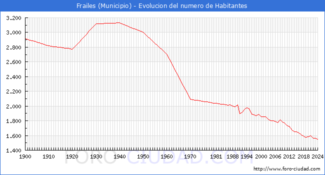 Evolucin de la poblacin desde 1900 hasta 2024
