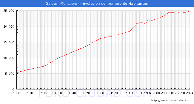 Evolucin de la poblacin desde 1900 hasta 2024