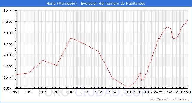Evolucin de la poblacin desde 1900 hasta 2024
