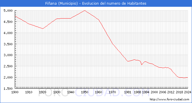 Evolucin de la poblacin desde 1900 hasta 2024