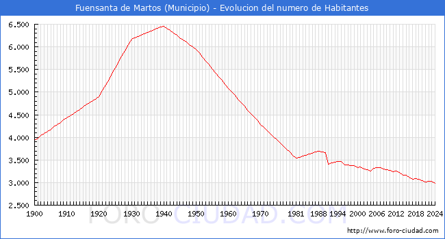 Evolucin de la poblacin desde 1900 hasta 2024