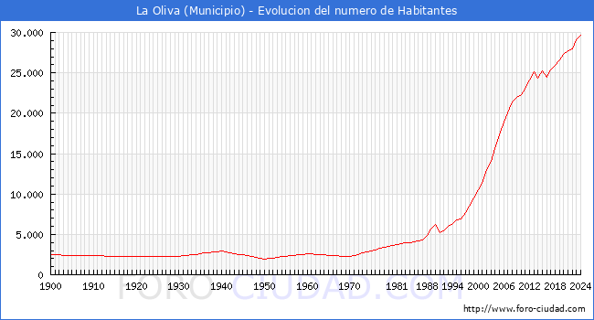 Evolucin de la poblacin desde 1900 hasta 2024