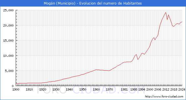 Evolucin de la poblacin desde 1900 hasta 2024
