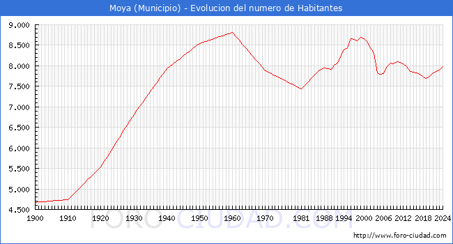 Evolucin de la poblacin desde 1900 hasta 2024