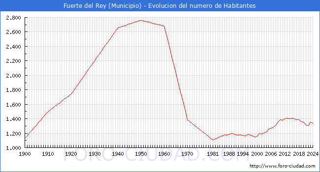 Evolucin de la poblacin desde 1900 hasta 2024