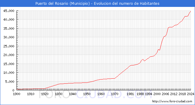 Evolucin de la poblacin desde 1900 hasta 2024
