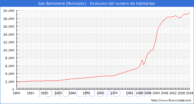 Evolucin de la poblacin desde 1900 hasta 2024