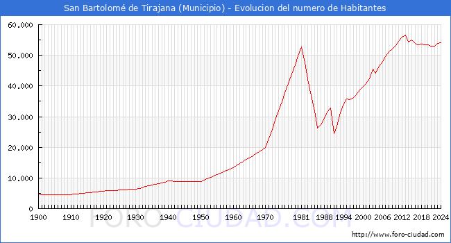 Evolucin de la poblacin desde 1900 hasta 2024