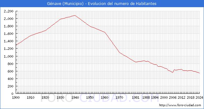 Evolucin de la poblacin desde 1900 hasta 2024