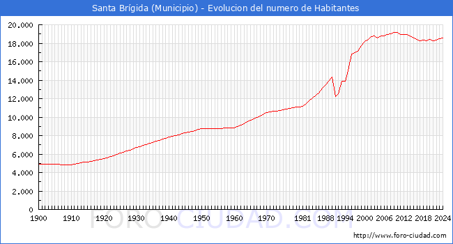 Evolucin de la poblacin desde 1900 hasta 2024