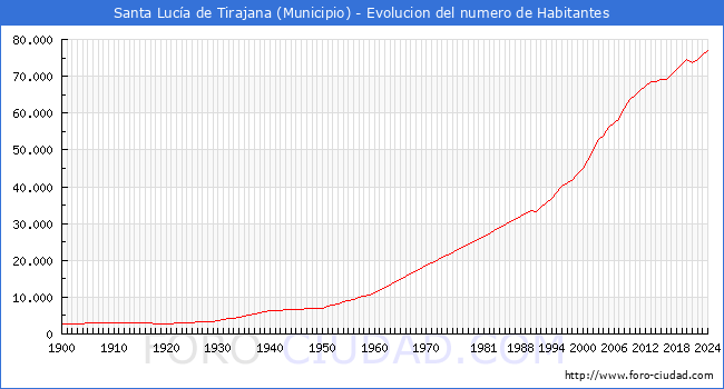 Evolucin de la poblacin desde 1900 hasta 2024