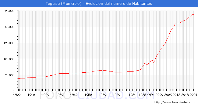 Evolucin de la poblacin desde 1900 hasta 2024