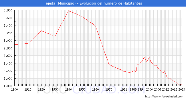 Evolucin de la poblacin desde 1900 hasta 2024
