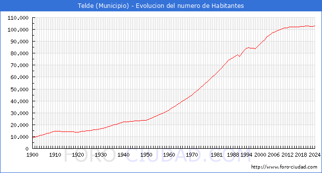Evolucin de la poblacin desde 1900 hasta 2024