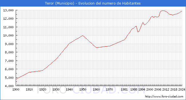 Evolucin de la poblacin desde 1900 hasta 2024