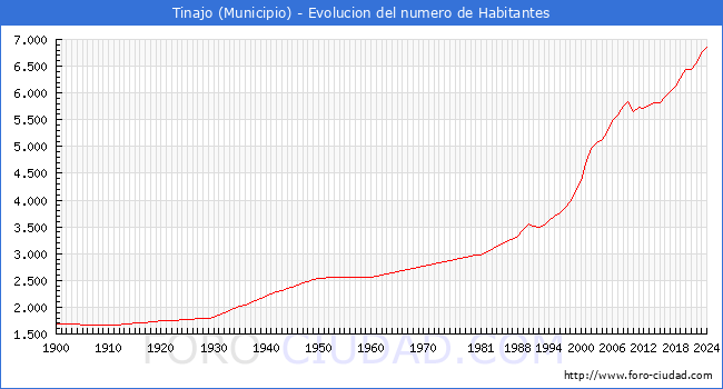 Evolucin de la poblacin desde 1900 hasta 2024