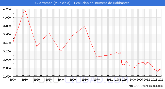 Evolucin de la poblacin desde 1900 hasta 2024