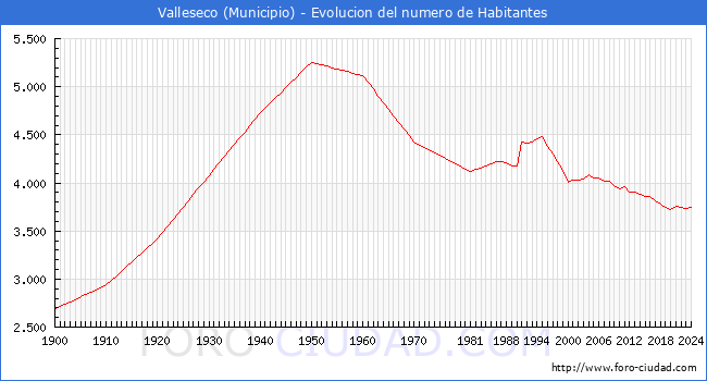 Evolucin de la poblacin desde 1900 hasta 2024