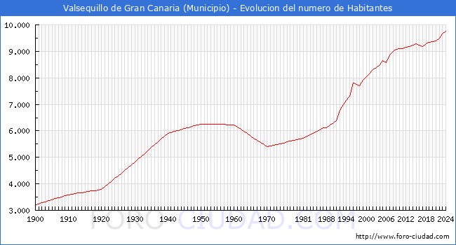 Evolucin de la poblacin desde 1900 hasta 2024