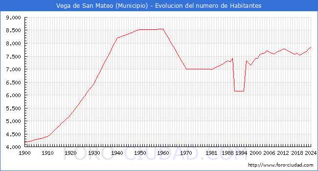 Evolucin de la poblacin desde 1900 hasta 2024