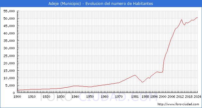Evolucin de la poblacin desde 1900 hasta 2024