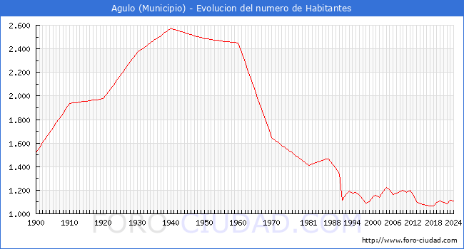Evolucin de la poblacin desde 1900 hasta 2024