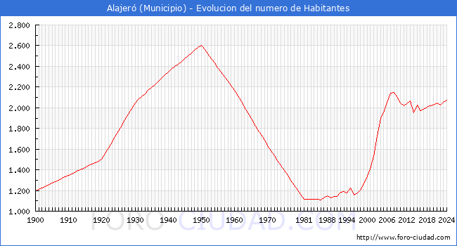 Evolucin de la poblacin desde 1900 hasta 2024