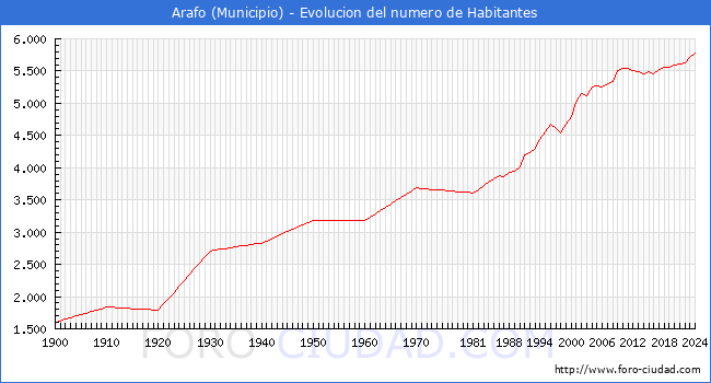 Evolucin de la poblacin desde 1900 hasta 2024