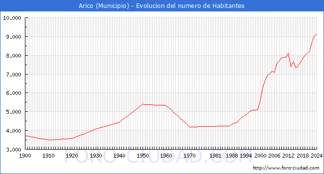 Evolucin de la poblacin desde 1900 hasta 2024