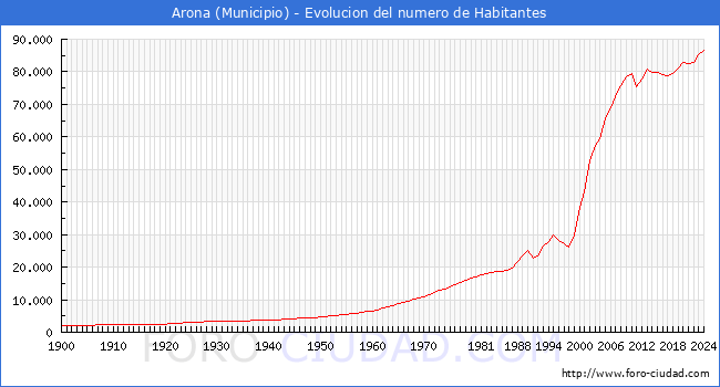 Evolucin de la poblacin desde 1900 hasta 2024
