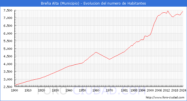 Evolucin de la poblacin desde 1900 hasta 2024