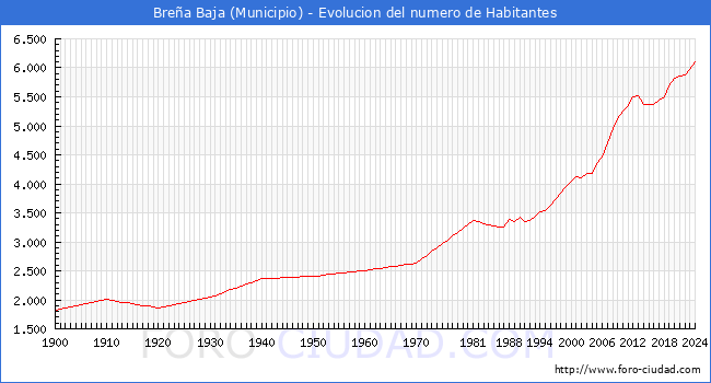 Evolucin de la poblacin desde 1900 hasta 2024