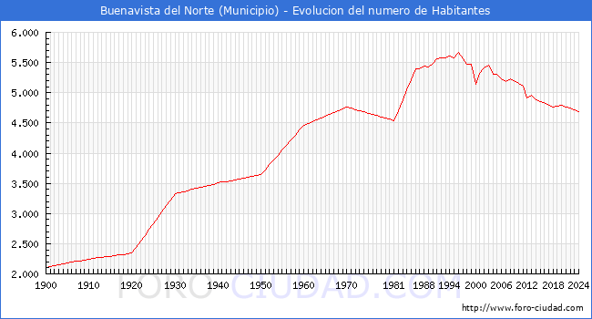 Evolucin de la poblacin desde 1900 hasta 2024