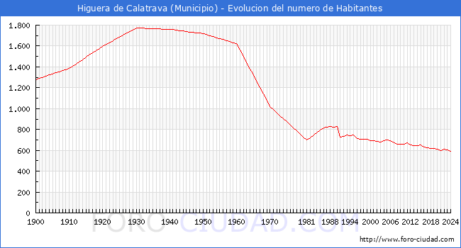 Evolucin de la poblacin desde 1900 hasta 2024