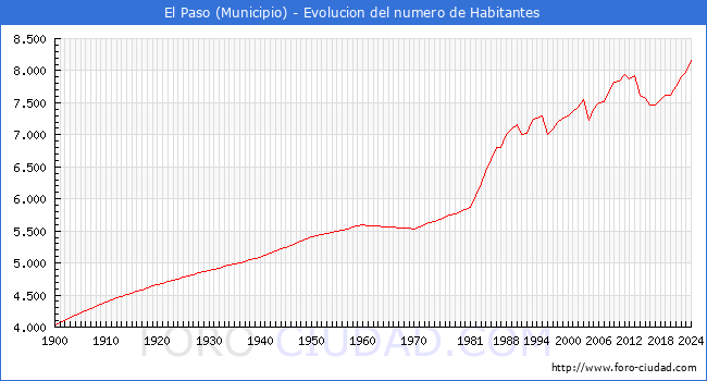 Evolucin de la poblacin desde 1900 hasta 2024