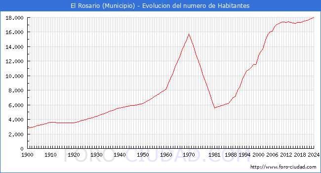 Evolucin de la poblacin desde 1900 hasta 2024